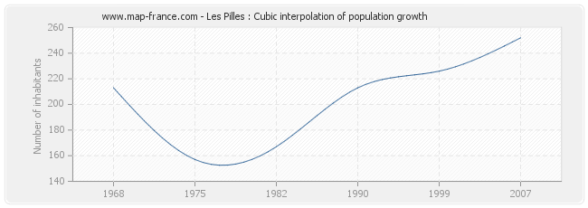 Les Pilles : Cubic interpolation of population growth